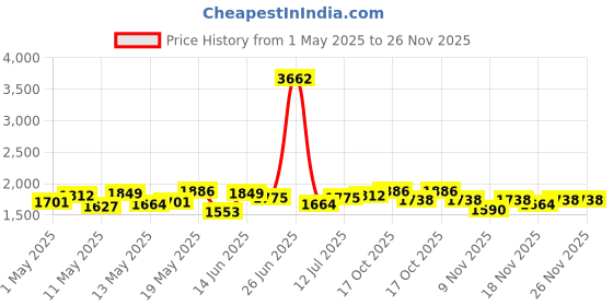 myntra.com StyleCast Men Printed Regular Fit Mid-Rise Trousers stylecast Price History Graph from 1 May 2025 to 25 Nov 2025