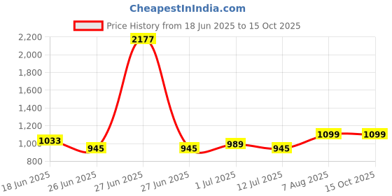 myntra.com StyleCast Men Printed Regular Fit Shorts stylecast Price History Graph from 18 Jun 2025 to 15 Oct 2025