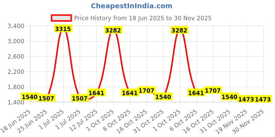 myntra.com StyleCast Men Printed Regular Fit Shorts stylecast Price History Graph from 18 Jun 2025 to 30 Nov 2025