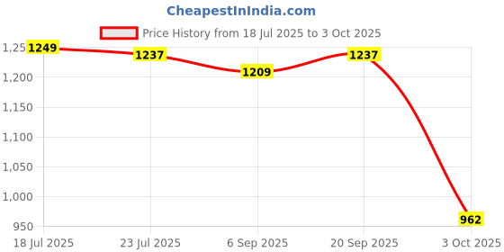 myntra.com StyleCast Men Printed Regular Fit Shorts stylecast Price History Graph from 18 Jul 2025 to 3 Oct 2025