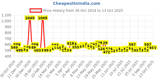 myntra.com StyleCast Men Printed Relaxed-Fit Joggers stylecast Price History Graph from 30 Oct 2024 to 13 Oct 2025