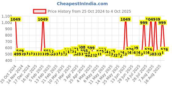 myntra.com StyleCast Men Printed Relaxed-Fit Joggers stylecast Price History Graph from 25 Oct 2024 to 4 Oct 2025