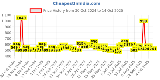 myntra.com StyleCast Men Printed Relaxed-Fit Joggers stylecast Price History Graph from 30 Oct 2024 to 14 Oct 2025