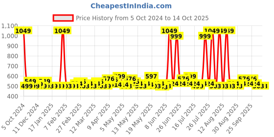 myntra.com StyleCast Men Printed Relaxed-Fit Joggers stylecast Price History Graph from 5 Oct 2024 to 13 Oct 2025