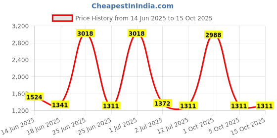 myntra.com StyleCast Men Printed Relaxed Fit Shorts stylecast Price History Graph from 14 Jun 2025 to 14 Oct 2025