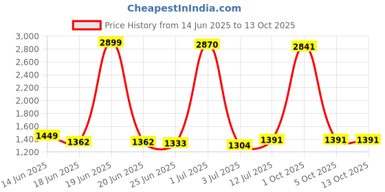 myntra.com StyleCast Men Printed Relaxed Fit Shorts stylecast Price History Graph from 14 Jun 2025 to 12 Oct 2025