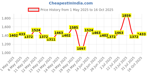 myntra.com StyleCast Men Printed Relaxed Fit Trousers stylecast Price History Graph from 1 May 2025 to 15 Oct 2025