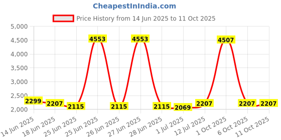 myntra.com StyleCast Men Printed Relaxed Trousers stylecast Price History Graph from 14 Jun 2025 to 11 Oct 2025