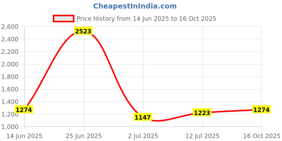myntra.com StyleCast Men Printed Relaxed Trousers stylecast Price History Graph from 14 Jun 2025 to 16 Oct 2025