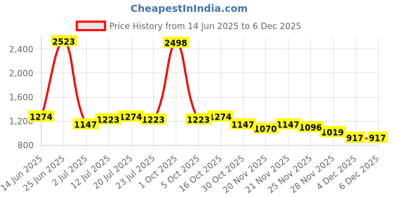 myntra.com StyleCast Men Printed Relaxed Trousers stylecast Price History Graph from 14 Jun 2025 to 4 Dec 2025