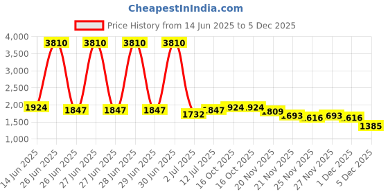 myntra.com StyleCast Men Printed Relaxed Trousers stylecast Price History Graph from 14 Jun 2025 to 5 Dec 2025