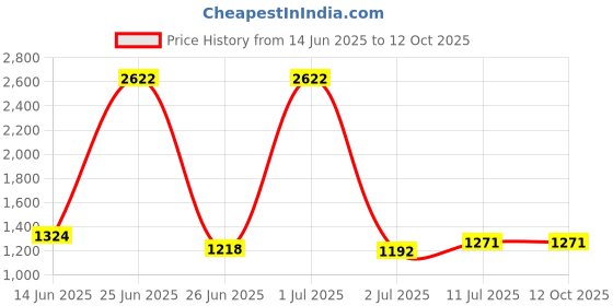 myntra.com StyleCast Men Printed Relaxed Trousers stylecast Price History Graph from 14 Jun 2025 to 12 Oct 2025