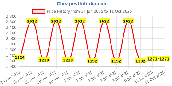 myntra.com StyleCast Men Printed Relaxed Trousers stylecast Price History Graph from 14 Jun 2025 to 10 Oct 2025