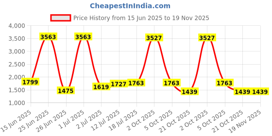 myntra.com StyleCast Men Printed Round Neck Pullover Sweatshirt stylecast Price History Graph from 15 Jun 2025 to 19 Nov 2025