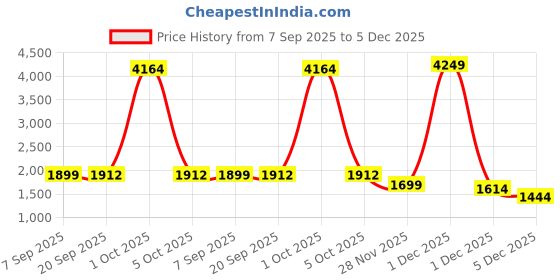 myntra.com StyleCast Men Printed Round Neck Pullover Sweatshirt stylecast Price History Graph from 7 Sep 2025 to 5 Dec 2025