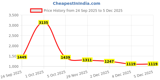 myntra.com StyleCast Men Printed Round Neck Sweatshirt stylecast Price History Graph from 24 Sep 2025 to 2 Dec 2025