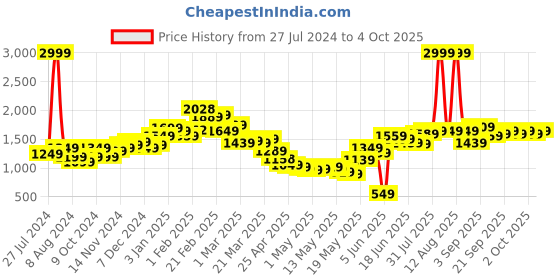 myntra.com StyleCast Men Printed Shorts stylecast Price History Graph from 27 Jul 2024 to 2 Oct 2025