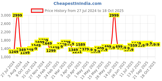 myntra.com StyleCast Men Printed Shorts stylecast Price History Graph from 27 Jul 2024 to 18 Oct 2025