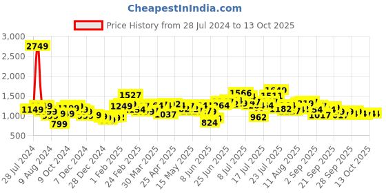 myntra.com StyleCast Men Printed Shorts stylecast Price History Graph from 28 Jul 2024 to 12 Oct 2025