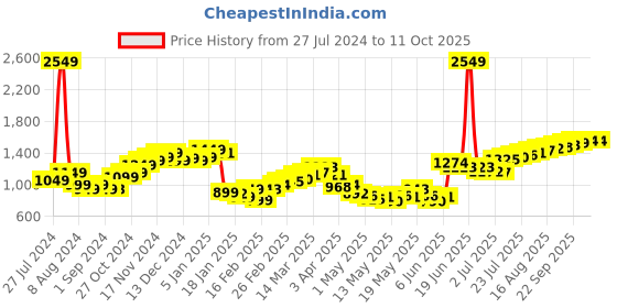 myntra.com StyleCast Men Printed Shorts stylecast Price History Graph from 27 Jul 2024 to 10 Oct 2025