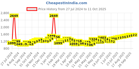 myntra.com StyleCast Men Printed Shorts stylecast Price History Graph from 27 Jul 2024 to 11 Oct 2025