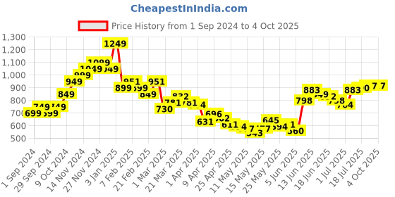 myntra.com StyleCast Men Printed Shorts stylecast Price History Graph from 1 Sep 2024 to 4 Oct 2025
