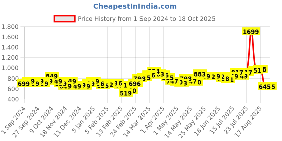 myntra.com StyleCast Men Printed Shorts stylecast Price History Graph from 1 Sep 2024 to 18 Oct 2025
