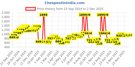myntra.com StyleCast Men Printed Shorts stylecast Price History Graph from 23 Sep 2024 to 1 Dec 2025