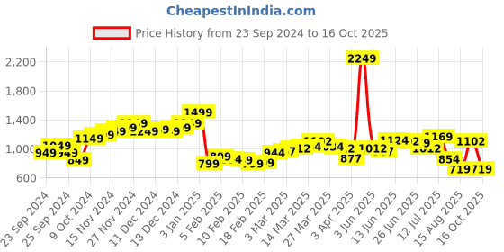 myntra.com StyleCast Men Printed Shorts stylecast Price History Graph from 23 Sep 2024 to 16 Oct 2025