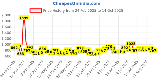 myntra.com StyleCast Men Printed Shorts stylecast Price History Graph from 24 Feb 2025 to 14 Oct 2025