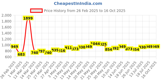 myntra.com StyleCast Men Printed Shorts stylecast Price History Graph from 26 Feb 2025 to 16 Oct 2025