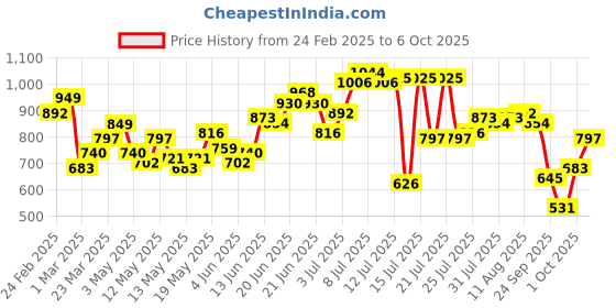 myntra.com StyleCast Men Printed Shorts stylecast Price History Graph from 24 Feb 2025 to 6 Oct 2025