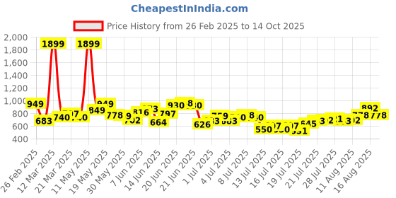 myntra.com StyleCast Men Printed Shorts stylecast Price History Graph from 26 Feb 2025 to 14 Oct 2025