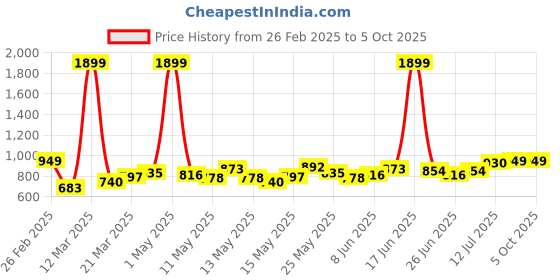 myntra.com StyleCast Men Printed Shorts stylecast Price History Graph from 26 Feb 2025 to 4 Oct 2025