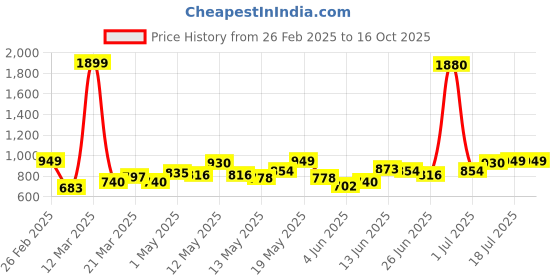 myntra.com StyleCast Men Printed Shorts stylecast Price History Graph from 26 Feb 2025 to 16 Oct 2025