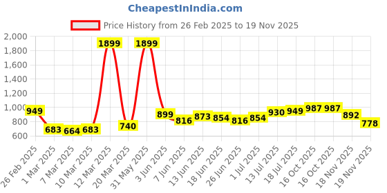 myntra.com StyleCast Men Printed Shorts stylecast Price History Graph from 26 Feb 2025 to 19 Nov 2025