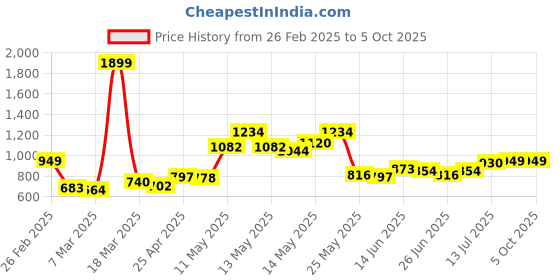 myntra.com StyleCast Men Printed Shorts stylecast Price History Graph from 26 Feb 2025 to 5 Oct 2025