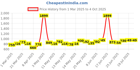myntra.com StyleCast Men Printed Shorts stylecast Price History Graph from 1 Mar 2025 to 4 Oct 2025