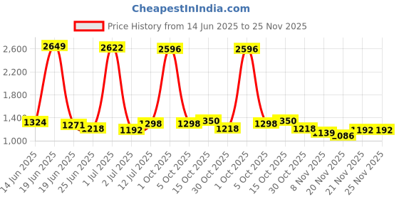 myntra.com StyleCast Men Printed Shorts stylecast Price History Graph from 14 Jun 2025 to 25 Nov 2025