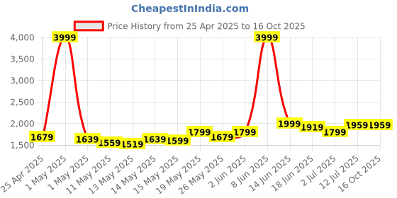 myntra.com StyleCast Men Printed Shorts stylecast Price History Graph from 25 Apr 2025 to 16 Oct 2025