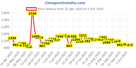 myntra.com StyleCast Men Printed Shorts stylecast Price History Graph from 25 Apr 2025 to 4 Oct 2025