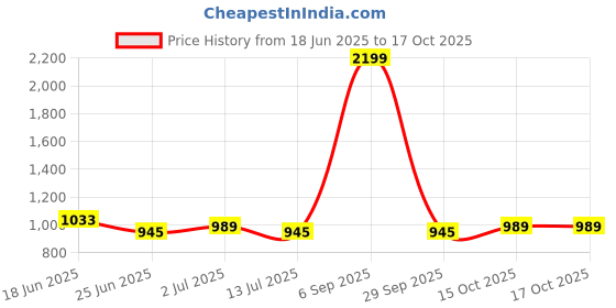 myntra.com StyleCast Men Printed Shorts stylecast Price History Graph from 18 Jun 2025 to 15 Oct 2025