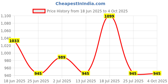 myntra.com StyleCast Men Printed Shorts stylecast Price History Graph from 18 Jun 2025 to 4 Oct 2025