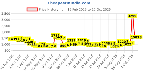 myntra.com StyleCast Men Printed Slim Fit Shorts stylecast Price History Graph from 16 Feb 2025 to 11 Oct 2025