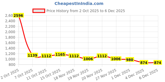 myntra.com StyleCast Men Printed Spread Collar Oversized Casual Shirt stylecast Price History Graph from 2 Oct 2025 to 5 Dec 2025