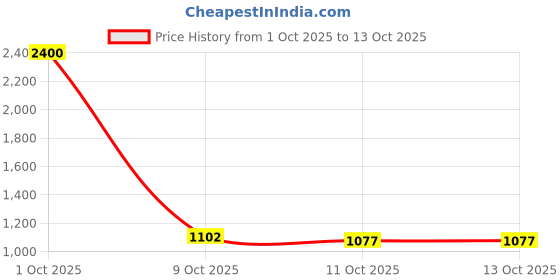 myntra.com StyleCast Men Printed Spread Collar Oversized Casual Shirt stylecast Price History Graph from 1 Oct 2025 to 13 Oct 2025