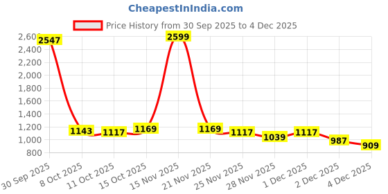 myntra.com StyleCast Men Printed Spread Collar Regular Fit Casual Shirt stylecast Price History Graph from 30 Sep 2025 to 3 Dec 2025