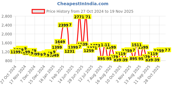 myntra.com StyleCast Men Printed Sweatshirt stylecast Price History Graph from 27 Oct 2024 to 18 Nov 2025