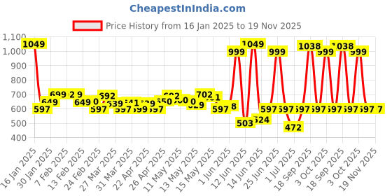 myntra.com StyleCast Men Printed Sweatshirt stylecast Price History Graph from 16 Jan 2025 to 18 Nov 2025