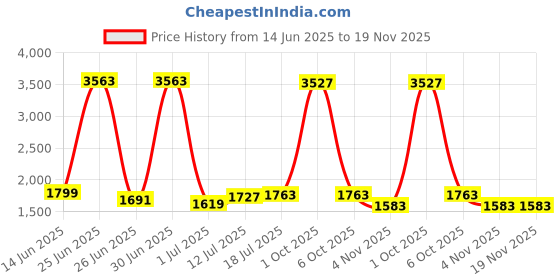 myntra.com StyleCast Men Printed Sweatshirt stylecast Price History Graph from 14 Jun 2025 to 19 Nov 2025
